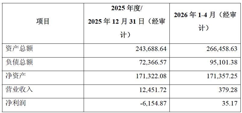 折价超30%!华发股份拟作价近7亿元挂牌转让珠海华桐60%股权,标的去年亏损超6100万元
